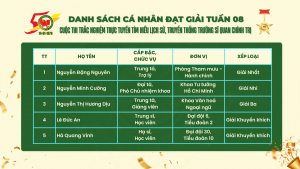 Danh sách cá nhân đoạt giải tuần 8