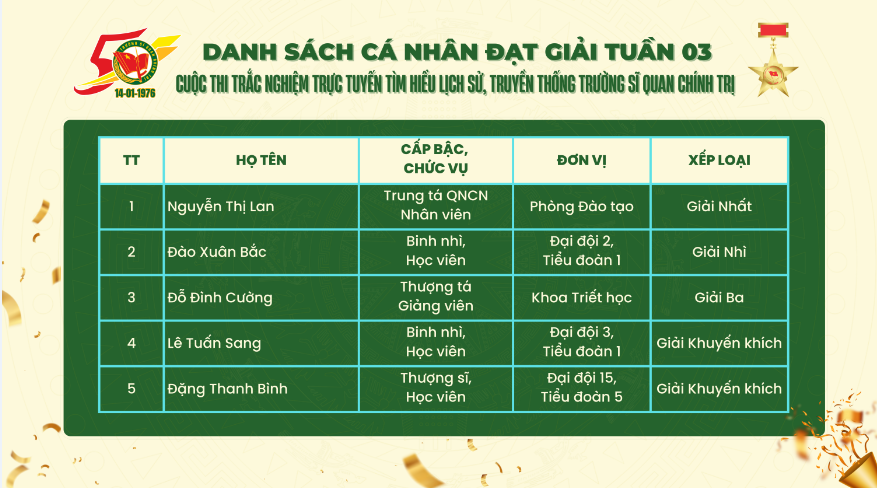 danh sách cá nhân đoạt giải tuần 3