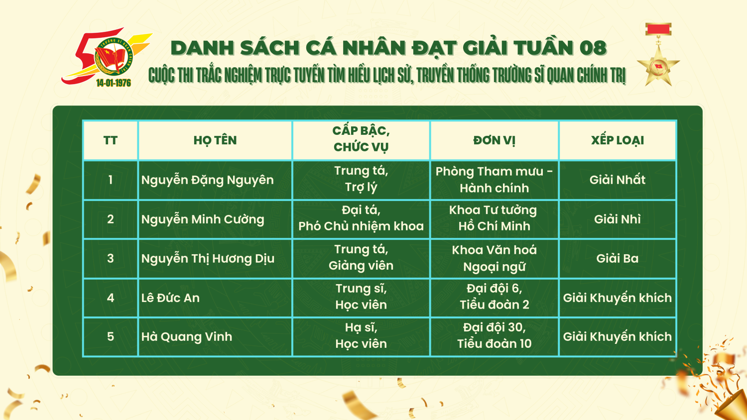 Danh sách cá nhân đạt giải tuần 08
